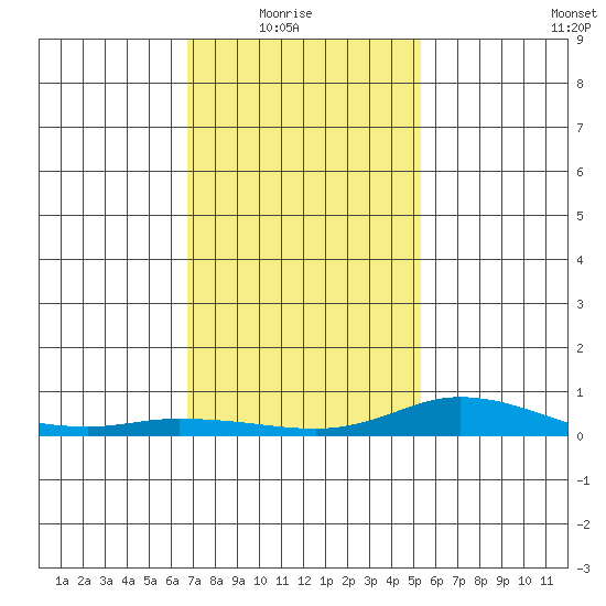 Lower Hall Landing tide chart for Saturday, January 24, 2026