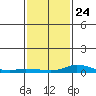 Lower Hall Landing tide chart for Saturday, January 24, 2026