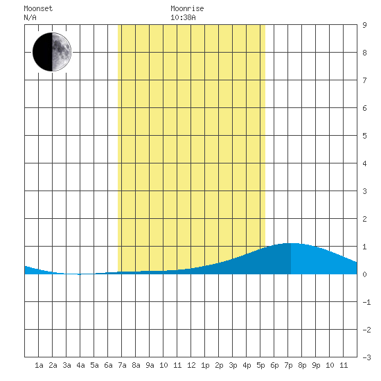 Lower Hall Landing tide chart for Sunday, January 25, 2026