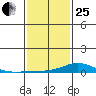 Lower Hall Landing tide chart for Sunday, January 25, 2026