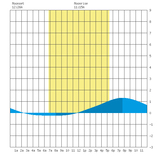 Lower Hall Landing tide chart for Monday, January 26, 2026