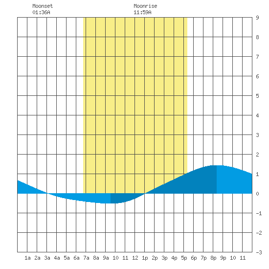 Lower Hall Landing tide chart for Tuesday, January 27, 2026