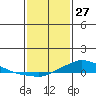 Lower Hall Landing tide chart for Tuesday, January 27, 2026