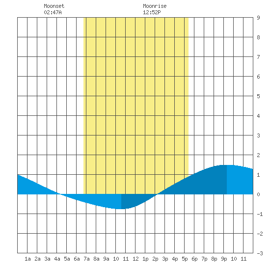 Lower Hall Landing tide chart for Wednesday, January 28, 2026