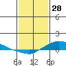 Lower Hall Landing tide chart for Wednesday, January 28, 2026
