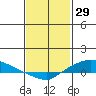 Lower Hall Landing tide chart for Thursday, January 29, 2026