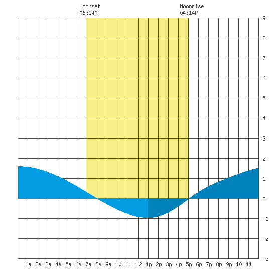 Lower Hall Landing tide chart for Friday, January 2, 2026