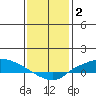 Lower Hall Landing tide chart for Friday, January 2, 2026