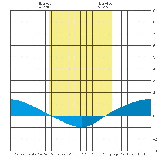 Lower Hall Landing tide chart for Friday, January 30, 2026