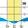 Lower Hall Landing tide chart for Friday, January 30, 2026