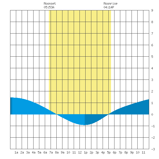 Lower Hall Landing tide chart for Saturday, January 31, 2026