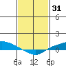 Lower Hall Landing tide chart for Saturday, January 31, 2026