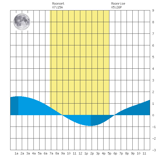 Lower Hall Landing tide chart for Saturday, January 3, 2026