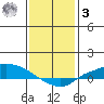 Lower Hall Landing tide chart for Saturday, January 3, 2026