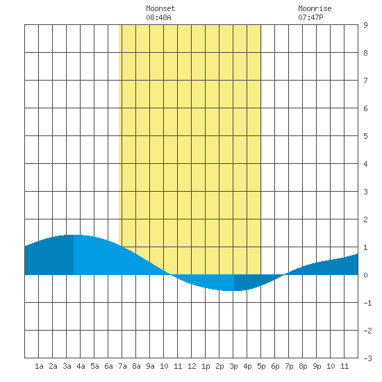 Lower Hall Landing tide chart for Monday, January 5, 2026