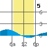 Lower Hall Landing tide chart for Monday, January 5, 2026