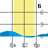Lower Hall Landing tide chart for Tuesday, January 6, 2026