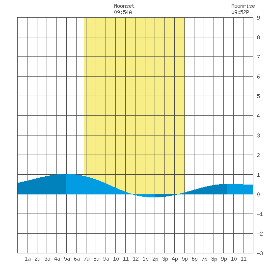 Lower Hall Landing tide chart for Wednesday, January 7, 2026