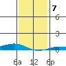 Lower Hall Landing tide chart for Wednesday, January 7, 2026