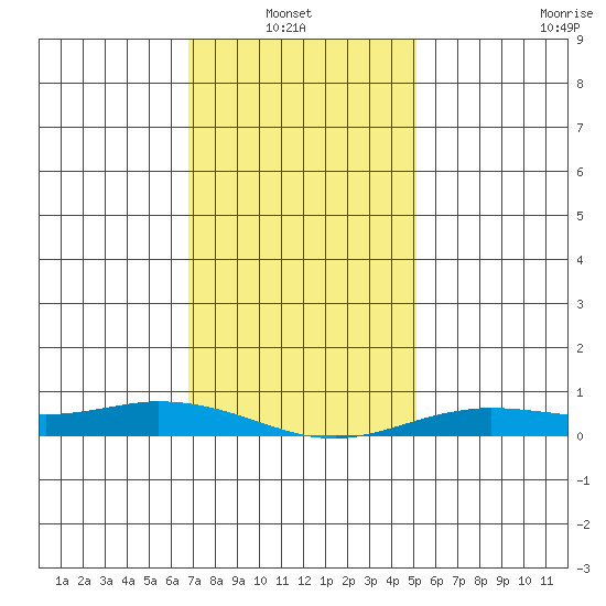 Lower Hall Landing tide chart for Thursday, January 8, 2026