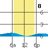 Lower Hall Landing tide chart for Thursday, January 8, 2026