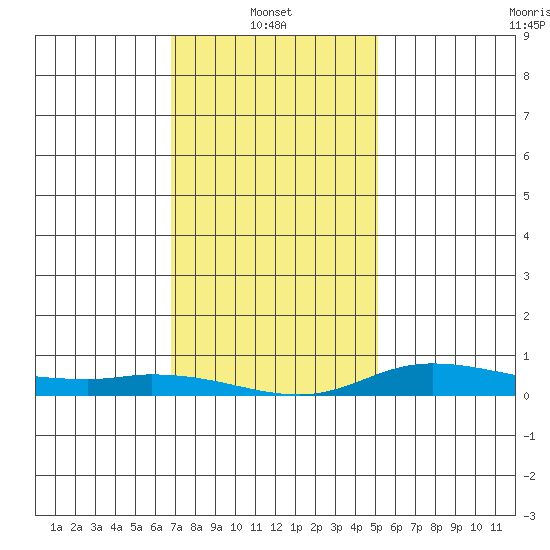 Lower Hall Landing tide chart for Friday, January 9, 2026