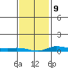 Lower Hall Landing tide chart for Friday, January 9, 2026