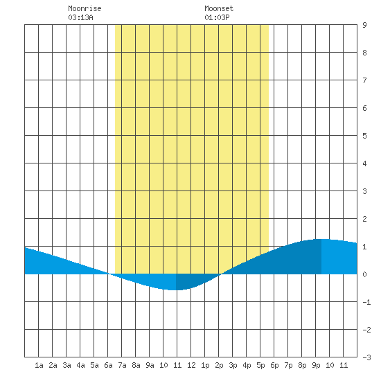Lower Hall Landing tide chart for Thursday, February 12, 2026