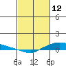 Lower Hall Landing tide chart for Thursday, February 12, 2026