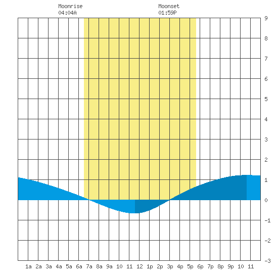 Lower Hall Landing tide chart for Friday, February 13, 2026