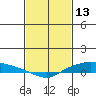 Lower Hall Landing tide chart for Friday, February 13, 2026