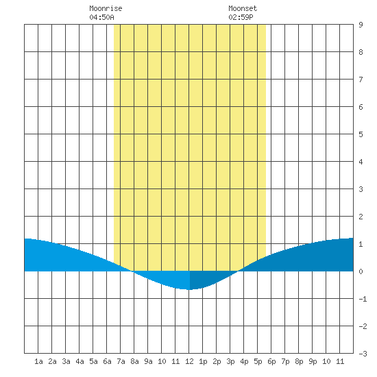 Lower Hall Landing tide chart for Saturday, February 14, 2026