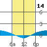 Lower Hall Landing tide chart for Saturday, February 14, 2026