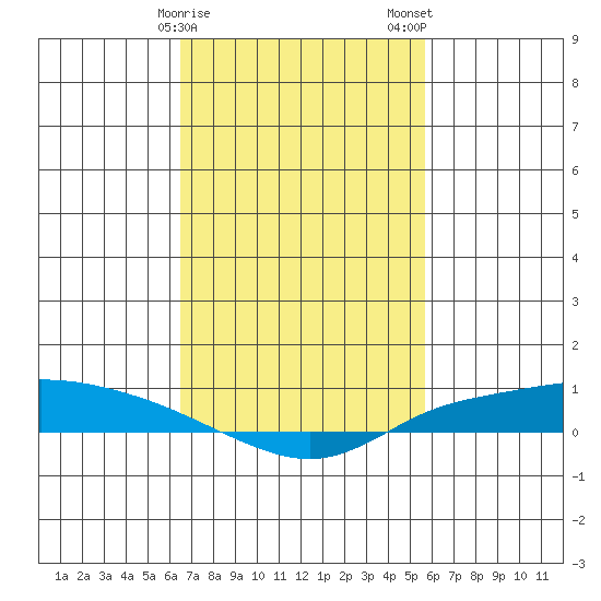 Lower Hall Landing tide chart for Sunday, February 15, 2026
