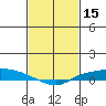 Lower Hall Landing tide chart for Sunday, February 15, 2026