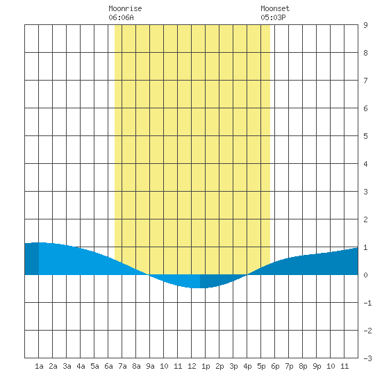 Lower Hall Landing tide chart for Monday, February 16, 2026