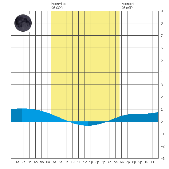 Lower Hall Landing tide chart for Tuesday, February 17, 2026