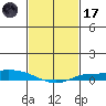 Lower Hall Landing tide chart for Tuesday, February 17, 2026