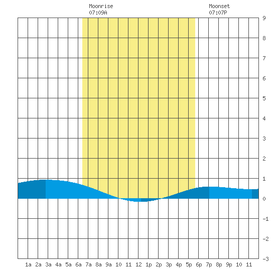 Lower Hall Landing tide chart for Wednesday, February 18, 2026