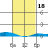 Lower Hall Landing tide chart for Wednesday, February 18, 2026