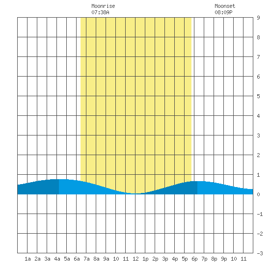 Lower Hall Landing tide chart for Thursday, February 19, 2026