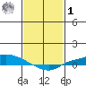 Lower Hall Landing tide chart for Sunday, February 1, 2026