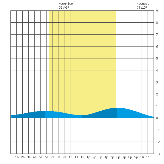Lower Hall Landing tide chart for Friday, February 20, 2026