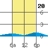 Lower Hall Landing tide chart for Friday, February 20, 2026