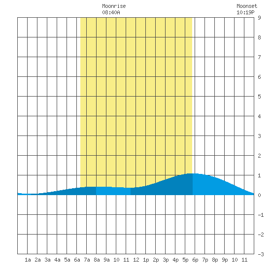 Lower Hall Landing tide chart for Saturday, February 21, 2026