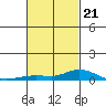 Lower Hall Landing tide chart for Saturday, February 21, 2026