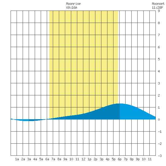 Lower Hall Landing tide chart for Sunday, February 22, 2026