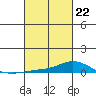 Lower Hall Landing tide chart for Sunday, February 22, 2026