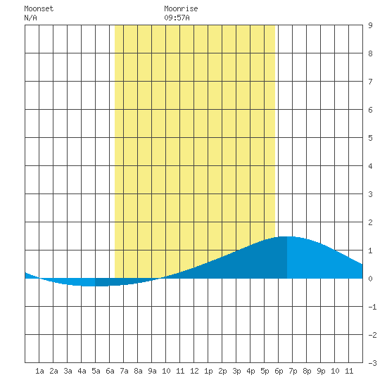 Lower Hall Landing tide chart for Monday, February 23, 2026