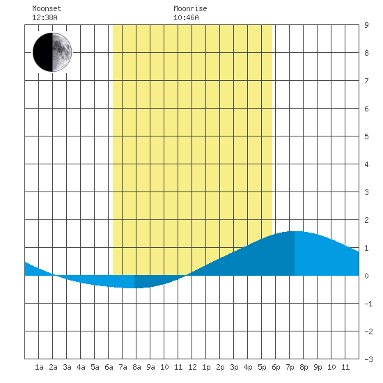 Lower Hall Landing tide chart for Tuesday, February 24, 2026